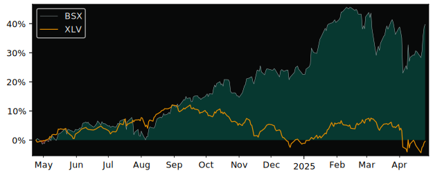 Compare Boston Scientific with its related Sector/Index XLV