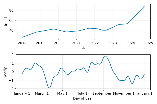 Drawdown / Underwater Chart for Boston Scientific (BSX) - Stock Price & Dividends