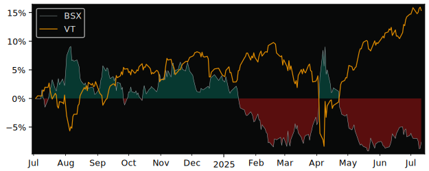 Total Return of Lyxor  Stoxx 50 Daily versus its related sector ETF VT