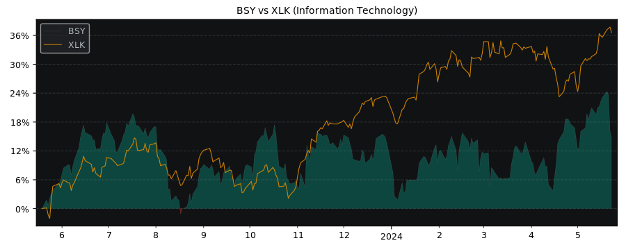 Compare Bentley Systems Inc with its related Sector/Index XLK