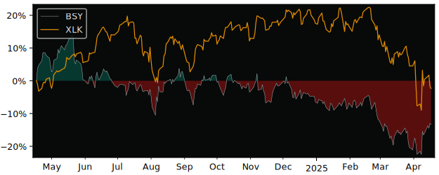 Compare Bentley Systems Inc with its related Sector/Index XLK