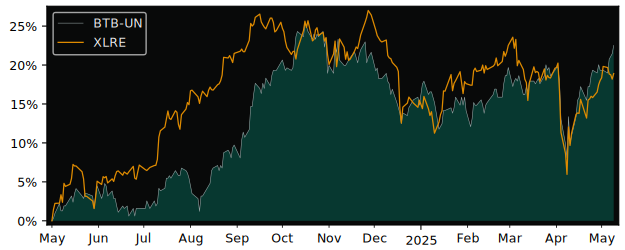 Compare overall performance (total returns) of BTB Real Estate with its related sector ETF XLRE
