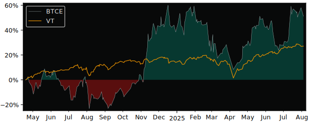 Total Return of ETC Physical Bitcoin versus its related sector ETF VT
