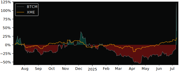 Total Return of BIT Mining versus its related sector ETF XME