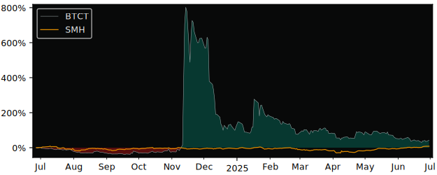 Total Return of BTC Digital versus its related sector ETF SMH