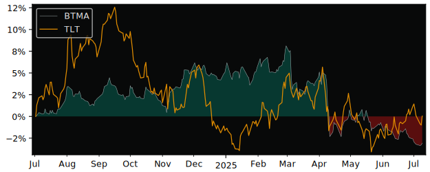 Total Return of iShares II Public versus its related sector ETF TLT
