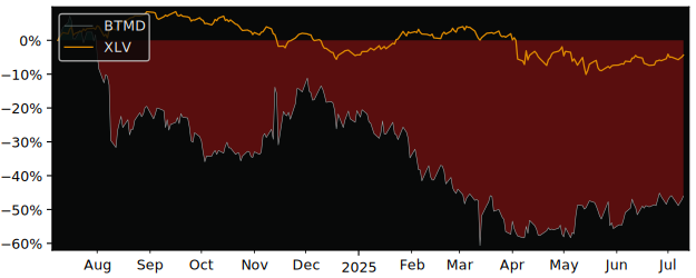 Total Return of biote versus its related sector ETF XLV