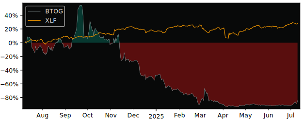 Total Return of Bit Origin versus its related sector ETF XLF