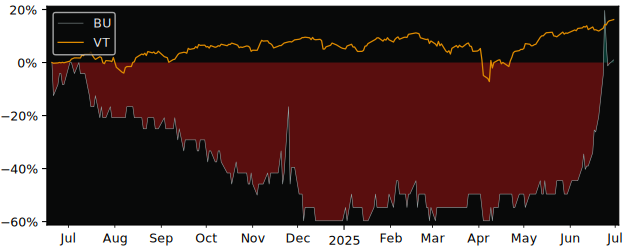 Total Return of Burcon NutraScience versus its related sector ETF VT