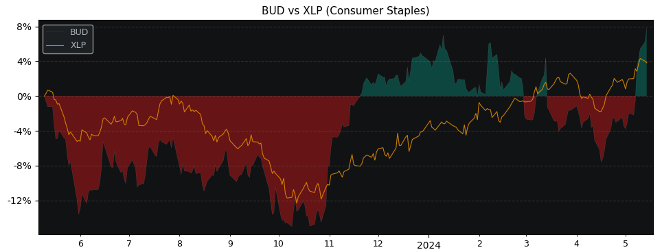 Compare Anheuser Busch Inbev NV.. with its related Sector/Index XLP