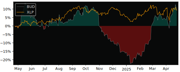 Compare Anheuser Busch Inbev NV.. with its related Sector/Index XLP