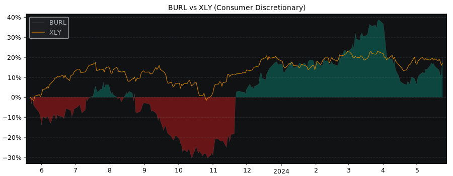 Compare Burlington Stores with its related Sector/Index XLY