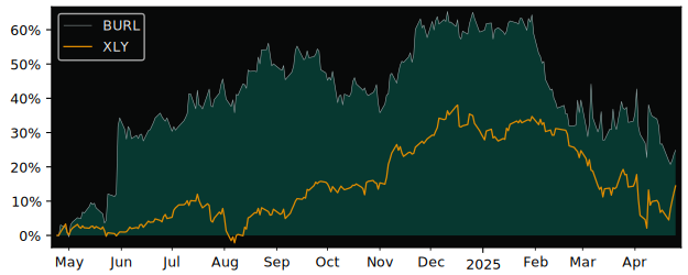 Compare Burlington Stores with its related Sector/Index XLY