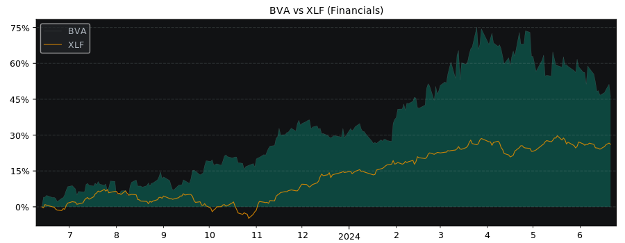 Compare Banco Bilbao Vizcaya Ar.. with its related Sector/Index XLF
