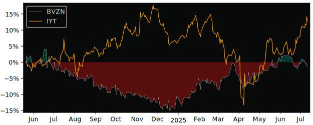 Total Return of BVZ Holding versus its related sector ETF IYT