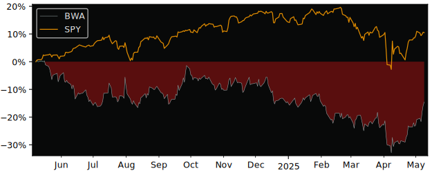 Compare BorgWarner with its related Sector/Index XLY