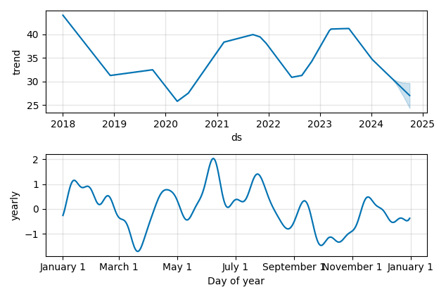 Drawdown / Underwater Chart for BorgWarner (BWA) - Stock Price & Dividends