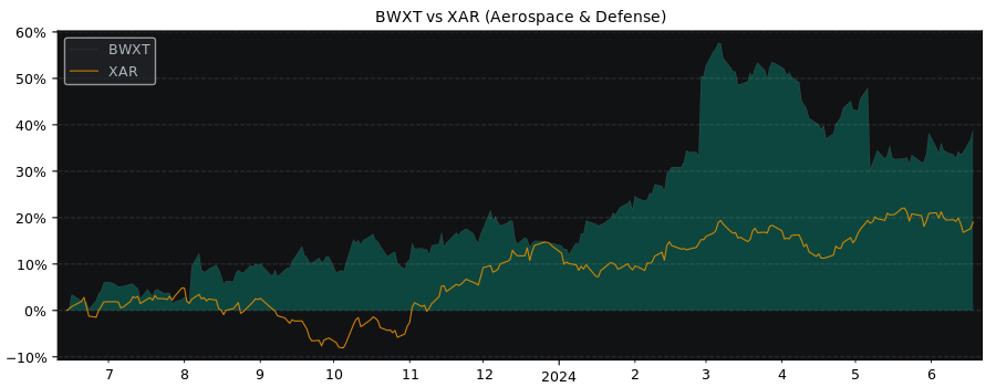 Compare BWX Technologies with its related Sector/Index XAR