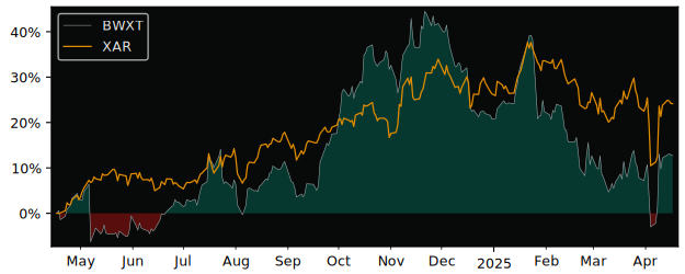 Compare BWX Technologies with its related Sector/Index XAR