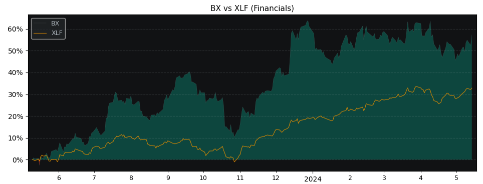 Compare Blackstone Group with its related Sector/Index XLF