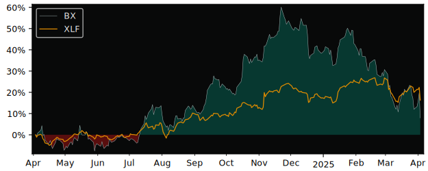 Compare Blackstone Group with its related Sector/Index XLF