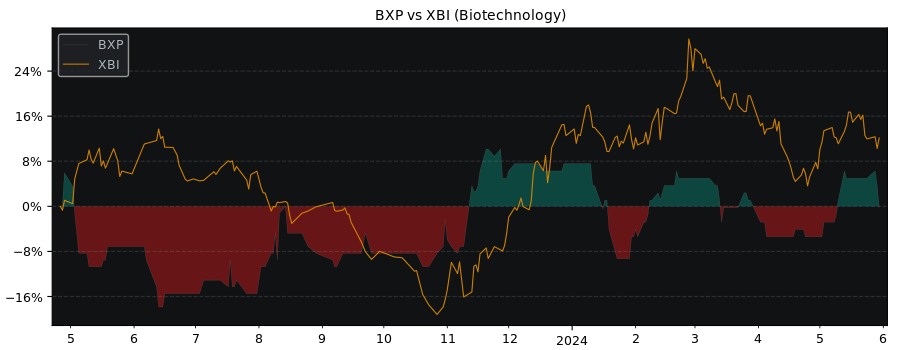 Compare Beximco Pharmaceuticals.. with its related Sector/Index XBI