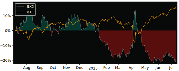 Total Return of Lyxor  Stoxx 50 Daily versus its related sector ETF VT