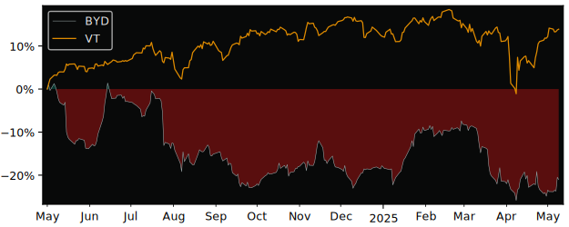Compare overall performance (total returns) of Boyd with its related sector ETF VT