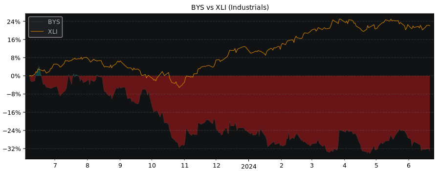Compare Bystronic AG with its related Sector/Index XLI