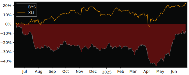 Total Return of Bystronic versus its related sector ETF XLI