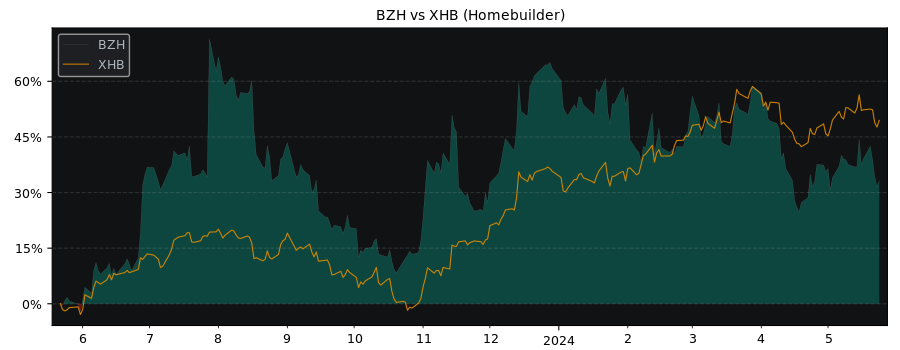 Compare Beazer Homes USA with its related Sector/Index XHB