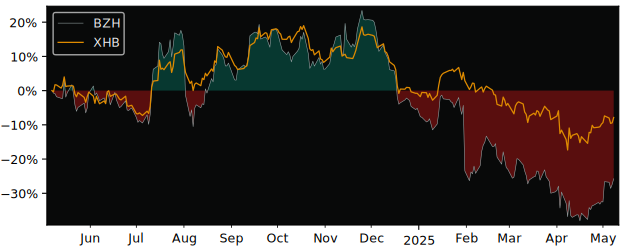 Compare Beazer Homes USA with its related Sector/Index XHB