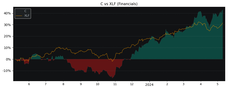 Compare Citigroup with its related Sector/Index XLF