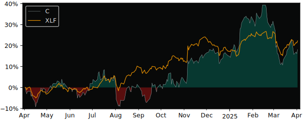 Compare Citigroup with its related Sector/Index XLF