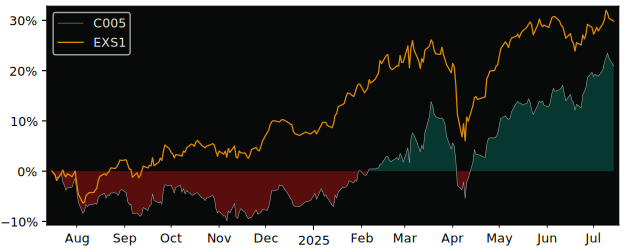 Total Return of Amundi Index Solutions versus its related sector ETF EXS1