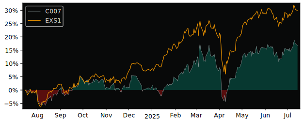 Total Return of Amundi Index Solutions versus its related sector ETF EXS1