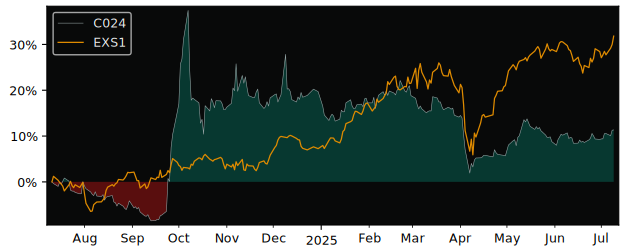 Total Return of Amundi MSCI China II versus its related sector ETF EXS1