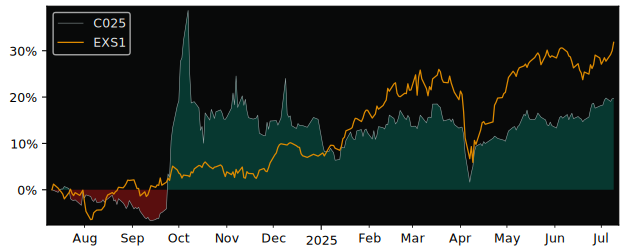 Total Return of Amundi MSCI China II versus its related sector ETF EXS1