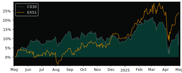 Compare overall performance (total returns) of Amundi Index Solutions with its related sector ETF EXS1