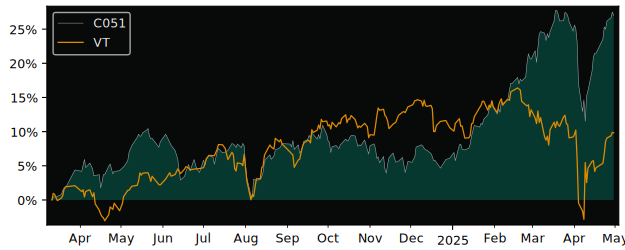 Compare overall performance (total returns) of Amundi Euro Stoxx with its related sector ETF VT