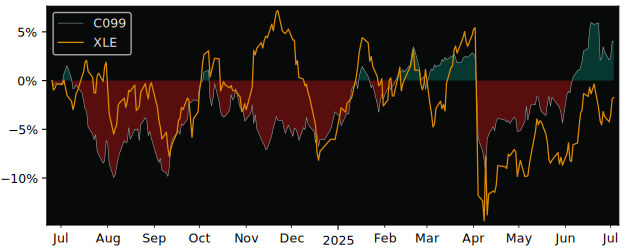 Total Return of Amundi Bloomberg versus its related sector ETF XLE