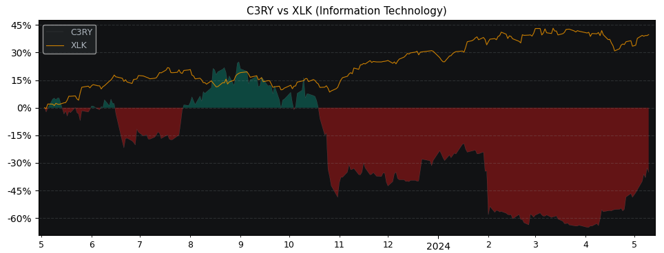 Compare Cherry AG with its related Sector/Index XLK