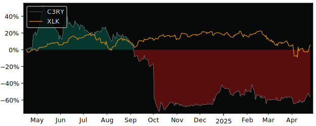 Compare Cherry AG with its related Sector/Index XLK