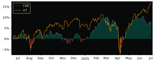 Total Return of Amundi Index Solutions versus its related sector ETF VT