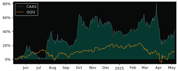 Compare overall performance (total returns) of China Automotive with its related sector ETF QQQ
