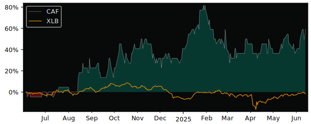 Total Return of Canaf Investments versus its related sector ETF XLB