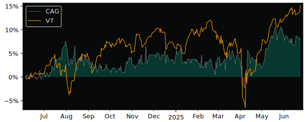 Total Return of CAG (publ) versus its related sector ETF VT