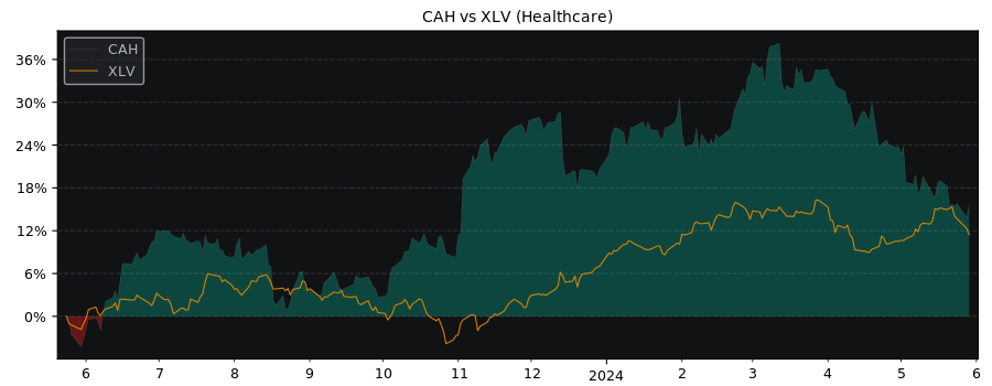 Compare Cardinal Health with its related Sector/Index XLV