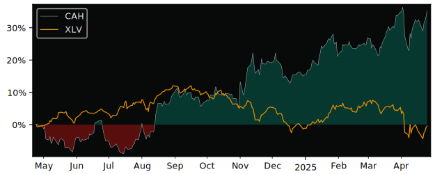 Compare Cardinal Health with its related Sector/Index XLV