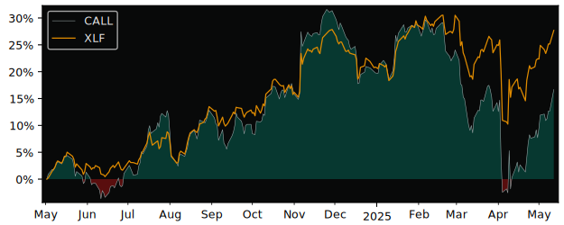 Compare overall performance (total returns) of Evolve US Banks with its related sector ETF XLF
